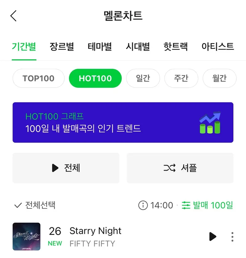 The "Starry Night" music video quickly claimed the #1 spot on YouTube's trending music list and garnered over 1 million views on the day of its release. It is now on the verge of surpassing 3 million views. Additionally, the song achieved remarkable success by entering major domestic music charts, including Melon.