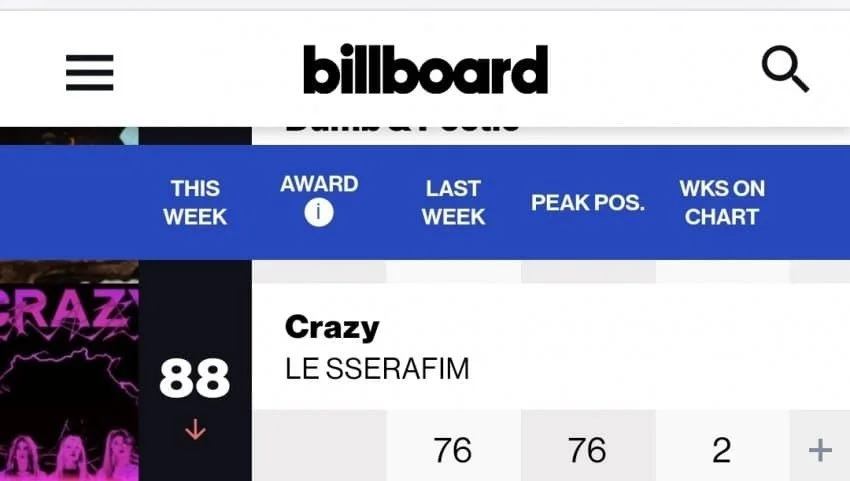 LE SSERAFIM continues to make waves, appearing on both main Billboard charts for the second consecutive week. On September 17, their title track “CRAZY” from their fourth mini-album ranked 88th on the “Hot 100.” It had entered the chart at 76th the previous week.