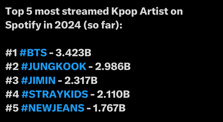 Stray Kids Focus on Overseas Album Success. In 2024, they were ranked as the fourth most-streamed K-pop artist on Spotify, with over 2.11 billion streams, demonstrating their international reach.