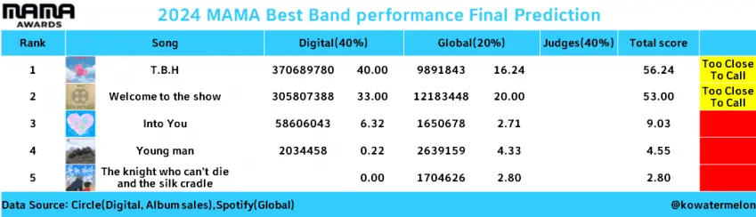 QWER’s MAMA Win Sparks Criticism on Judging Criteria
The controversy extended to the judging system. QWER surpassed DAY6 in digital metrics by 3.24 points, but the 40% weight on jury evaluation became a focal point.